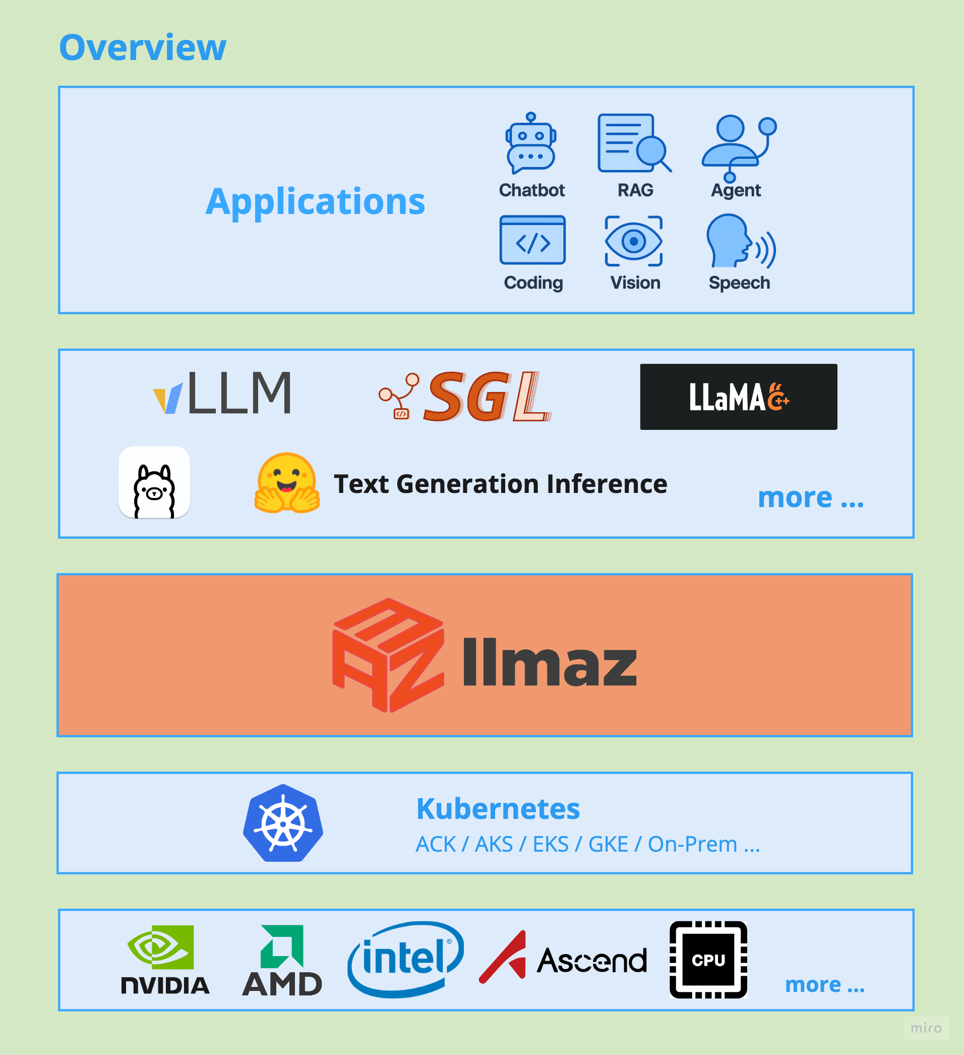 llmaz architecture